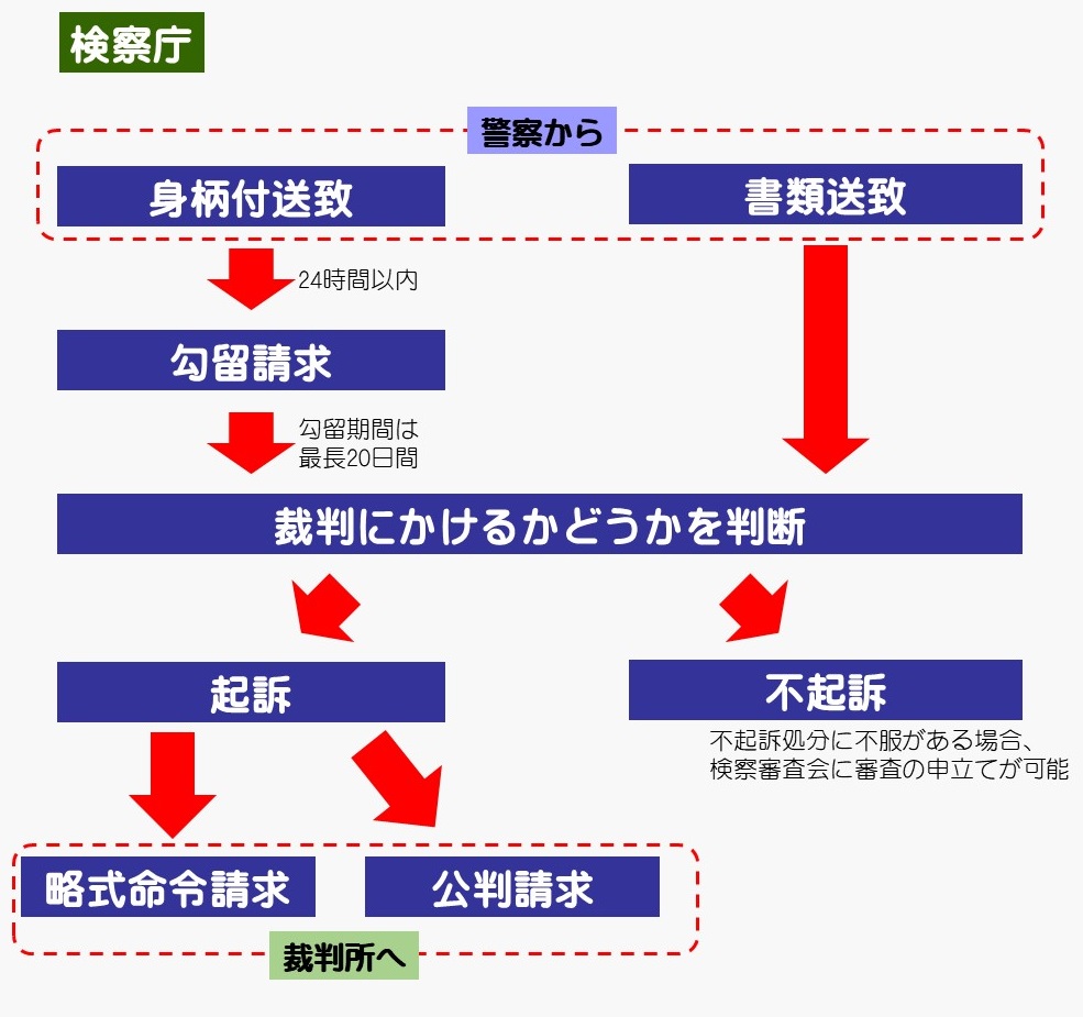 検察庁ての手続きフロー図