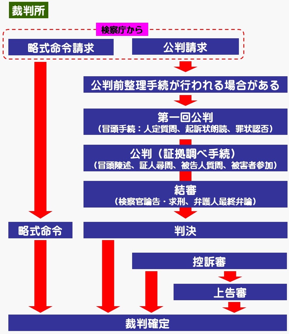 裁判所ての手続きフロー図