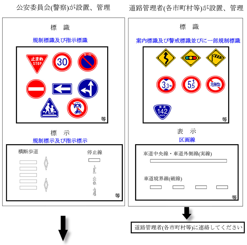 公安委員会（警察）が設置・管理する道路標識等と、道路管理者（各市町村等）が設置・管理する道路標識等の例