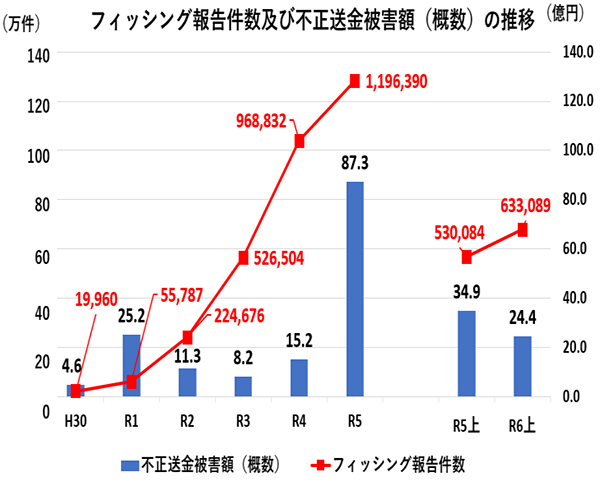 フィッシング報告件数及び不正送金被害額の推移のグラフ