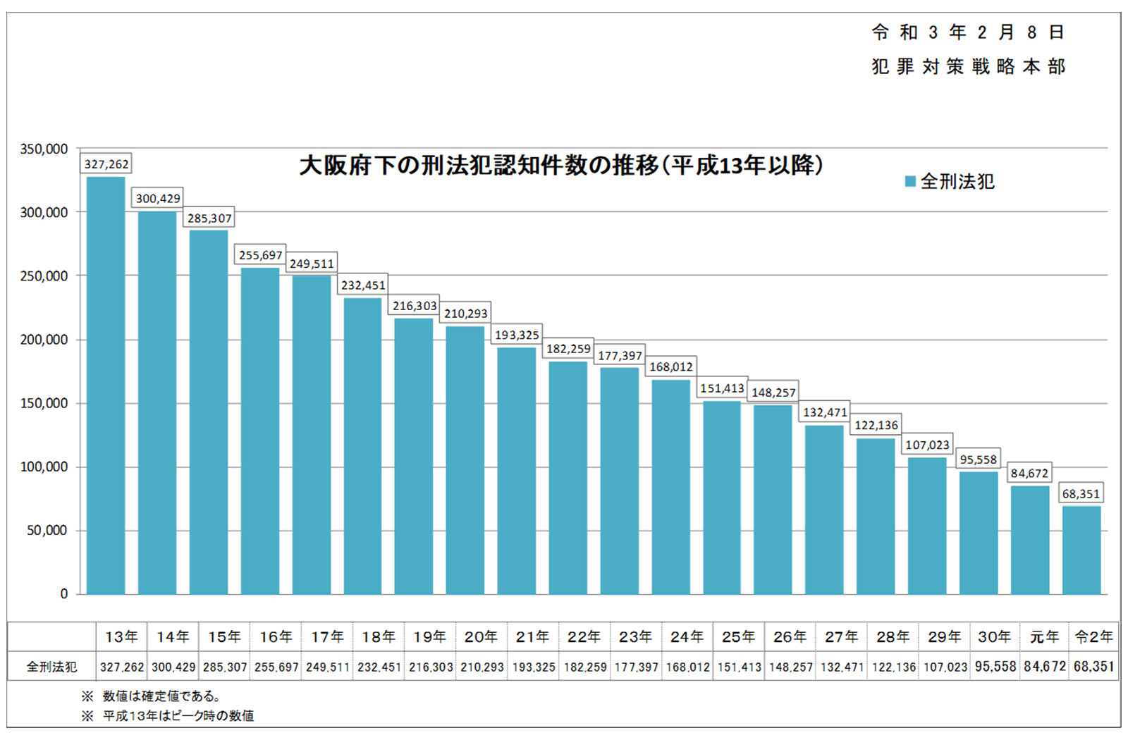 大阪府下の刑法犯認知件数の推移を表すグラフの画像