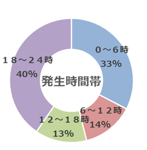 ひったくり、発生時間帯のグラフ