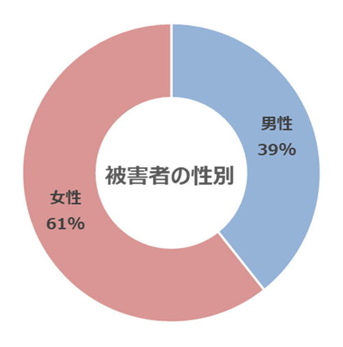 ひったくり、被害者性別のグラフ