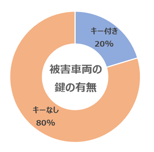 自動車盗、被害態様のグラフ