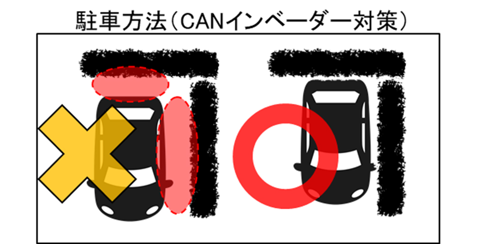 自動車盗、駐車方法による防犯対策の図