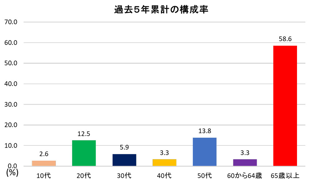 年齢別自転車関連事故死者数と構成率（過去5年）のグラフ