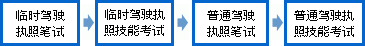 临时驾驶执照笔试  &rarr;  临时驾驶执照技能考试  &rarr;  普通驾驶执照笔试 &rarr; 普通驾驶执照技能考试