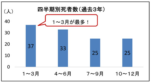 大阪府下で過去3年間(令和2年から令和4年)に発生した 四半期別死者数  1月から3月37人 4月から6月33人 7月から9月25人 10月から12月25人  総死者数120人