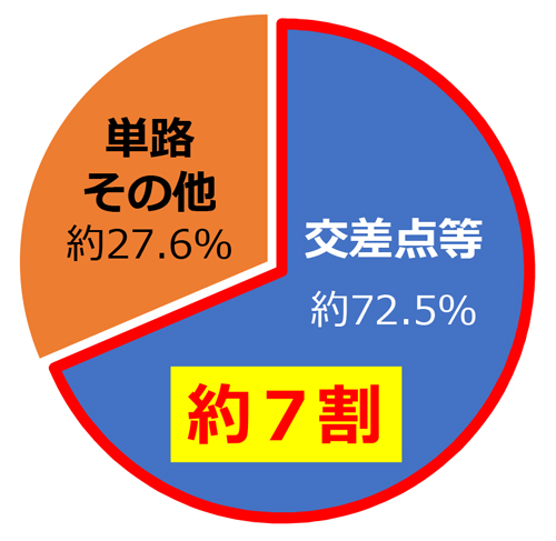 場所別の高齢運転者による事故件数の円グラフ