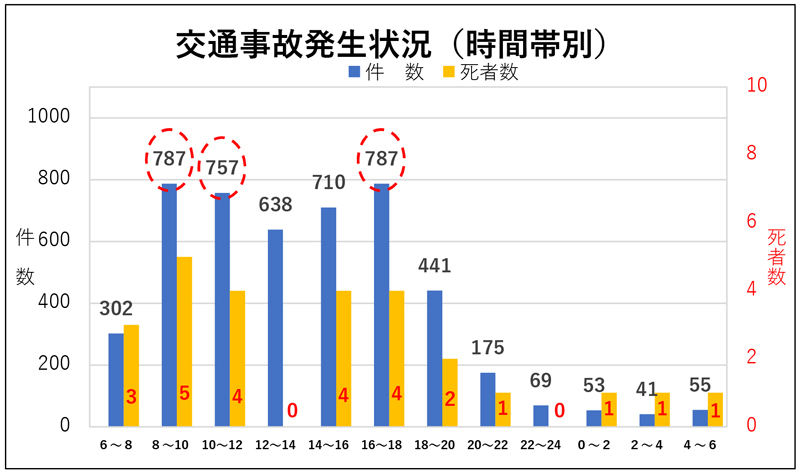 高齢者による交通事故発生状況（時間帯別）のグラフ