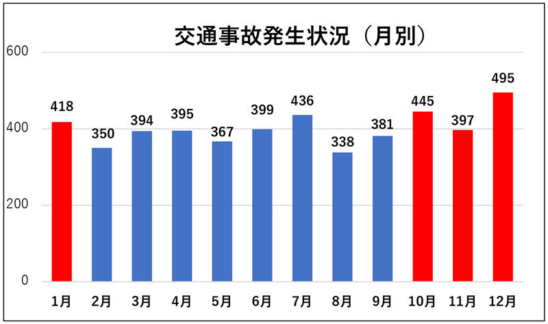 高齢者による交通事故発生状況（月別）のグラフ