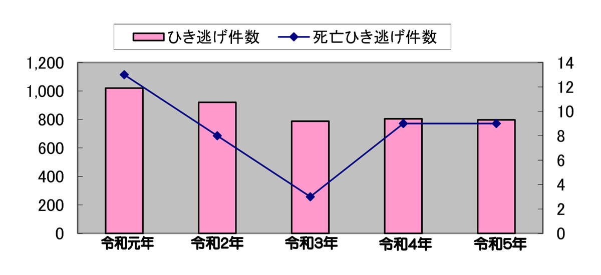 ひき逃げの発生件数のグラフ