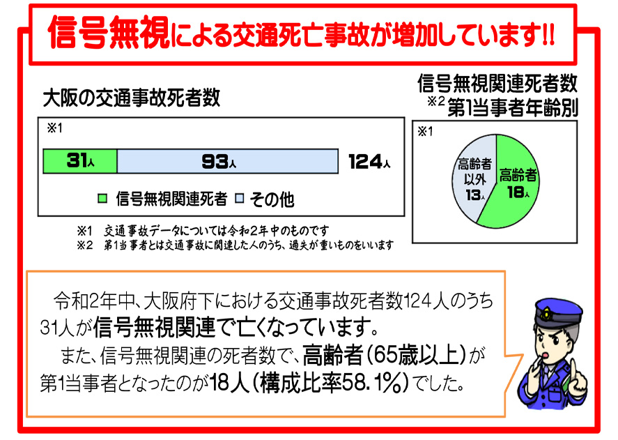 令和2年中、大阪府下における交通事故死者数124人のうち 31人が信号無視関連で亡くなっています。  また、信号無視関連の死者数で、高齢者（65歳以上）が 第1当事者となったのが18人（構成比率58．1パーセント）でした。