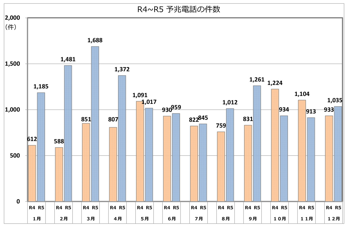大阪府内の予兆電話（いわゆる「アポ電」）の件数について。特殊詐欺の犯人が電話の相手方に対して、住所、氏名、家族構成等の個人情報及び現金等の保管状況等、犯行に資する情報を探る予兆電話をはじめ、特殊詐欺の犯行手段として送られてきたはがき、封書、Eメール及びSMS（ショートメッセージサービス）等について、令和5年中、大阪府警察において把握した件数は、13702件です。前年と比較すると、3150件増加しました。