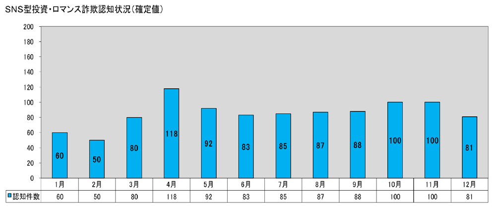 SNS型投資・ロマンス詐欺認知状況（確定値）のグラフ