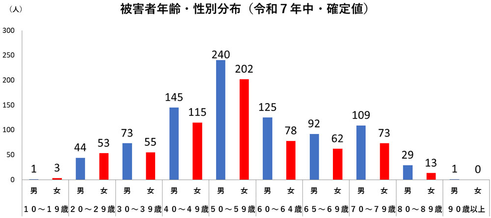 被害者年齢・性別分布のグラフ