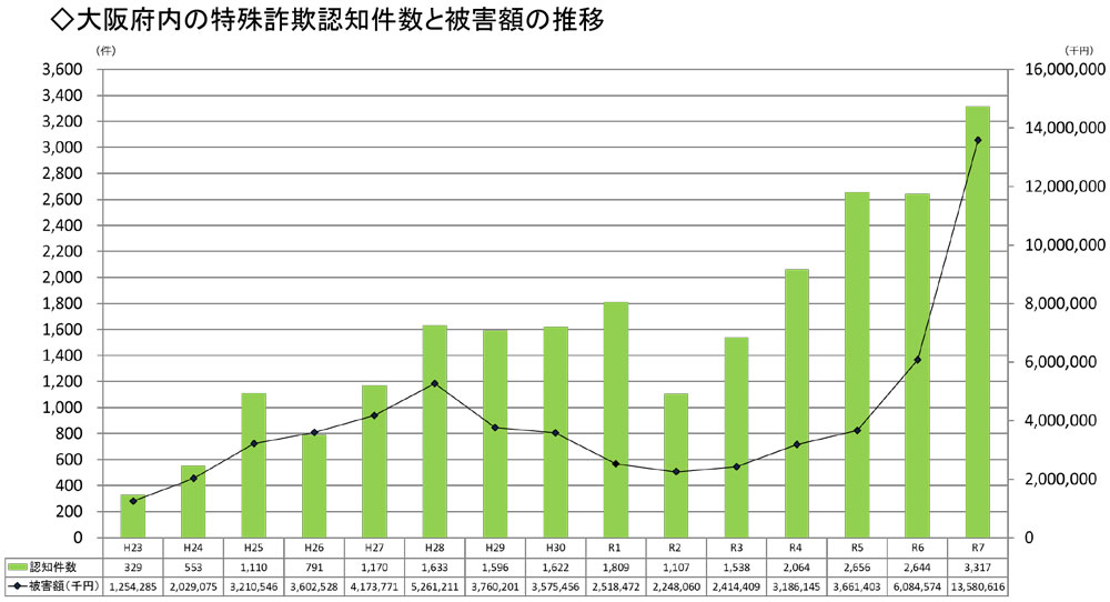 特殊詐欺認知状況推移。平成23年中の特殊詐欺の認知件数は、329件、被害金額は約12億5,429万円です。平成24年中の特殊詐欺の認知件数は、553件、被害金額は約20億2,908万円です。平成25年中の特殊詐欺の認知件数は、1,110件、被害金額は約32億1,055万円です。平成26年中の特殊詐欺の認知件数は、791件、被害金額は約36億253万円です。平成27年中の特殊詐欺の認知件数は、1,170件、被害金額は約41億7,377万円です。平成28年中の特殊詐欺の認知件数は、1,633件、被害金額は約52億6,121万円です。平成29年中の特殊詐欺の認知件数は、1,596件、被害金額は約37億6,020万円です。平成30年中の特殊詐欺の認知件数は、1,622件、被害金額は約35億7,546万円です。令和元年中の特殊詐欺の認知件数は、1,809件、被害金額は約25億1,847万円です。令和2年中の特殊詐欺の認知件数は、1,107件、被害金額は約22億4,806万円です。令和3年中の特殊詐欺の認知件数は、1,538件、被害金額は約24億1,441万円です。令和4年中の特殊詐欺の認知件数は、2,064件、被害金額は約31億8,615万円です。令和5年中の特殊詐欺の認知件数は、2,656件、被害金額は約36億6,140万円です。令和6年中の特殊詐欺の認知件数は、2,644件、被害金額は約60億8,457万円です。令和7年中の特殊詐欺の認知件数は、3,317件、被害金額は約135億8,062万円です。（注意）被害金額は、キャッシュカード手交型及び窃取型の特殊詐欺におけるATM引出（窃取）額を含む。