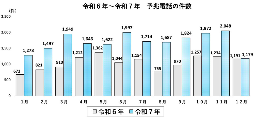 大阪府内の予兆電話（いわゆる「アポ電」）の前年対比の件数表