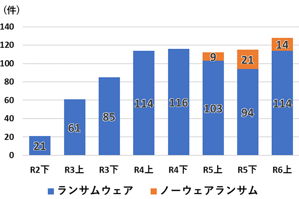 ランサムウェア被害の報告件数