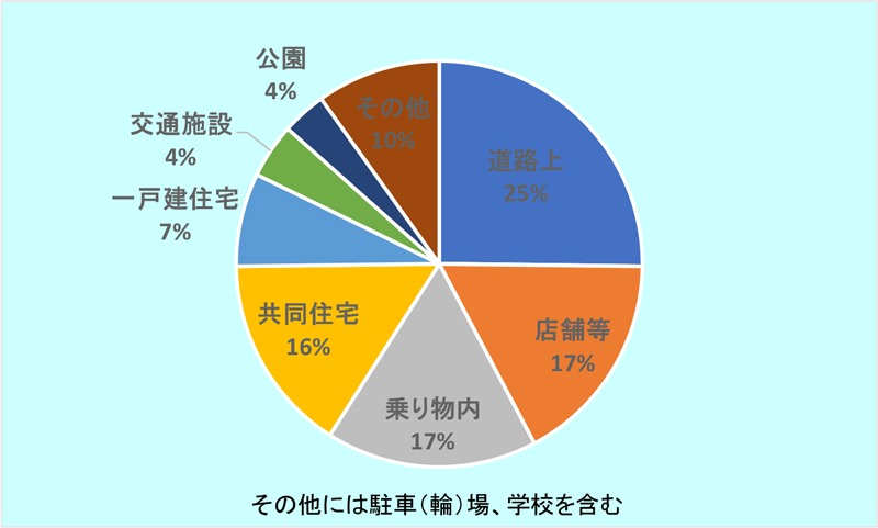 令和7年の不同意わいせつの発生場所別のグラフ
