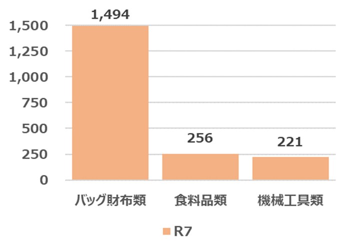 車上ねらい、主な被害品のグラフ