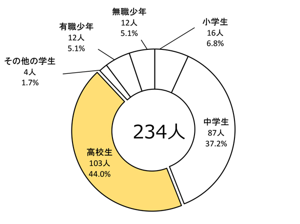 福祉犯被害少年の学識別の状況のグラフ