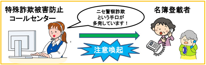 「特殊詐欺被害防止コールセンタ」から「名簿登載者」へ電話にて「ニセ警察詐欺という手口が多発しています」などの注意喚起を行っています。