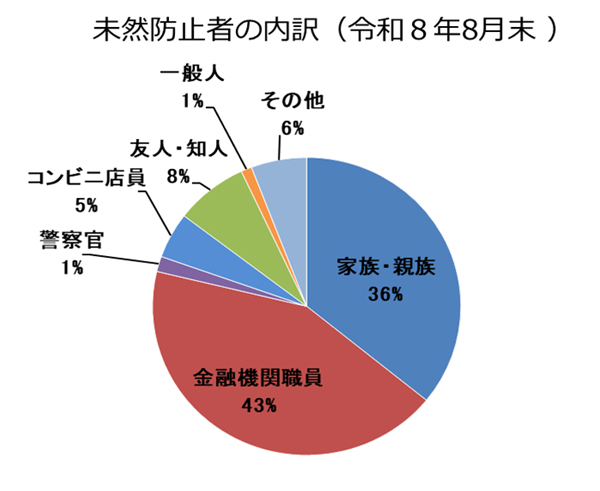 未然防止者の内訳（令和8年8月末）、家族・親族 36パーセント、金融機関職員 43パーセント、警察官 1パーセント、コンビニ店員 5パーセント、友人・知人 8パーセント、一般人 1パーセント、その他 6パーセント。